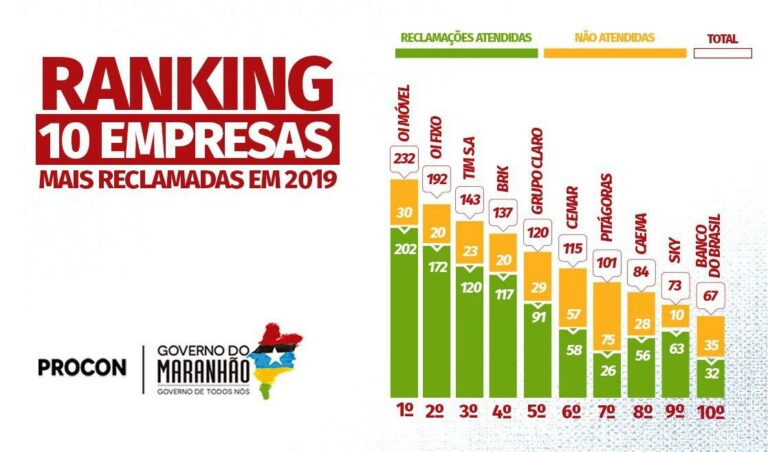 Procon Ma Divulga Ranking Das Empresas Mais Reclamadas Em