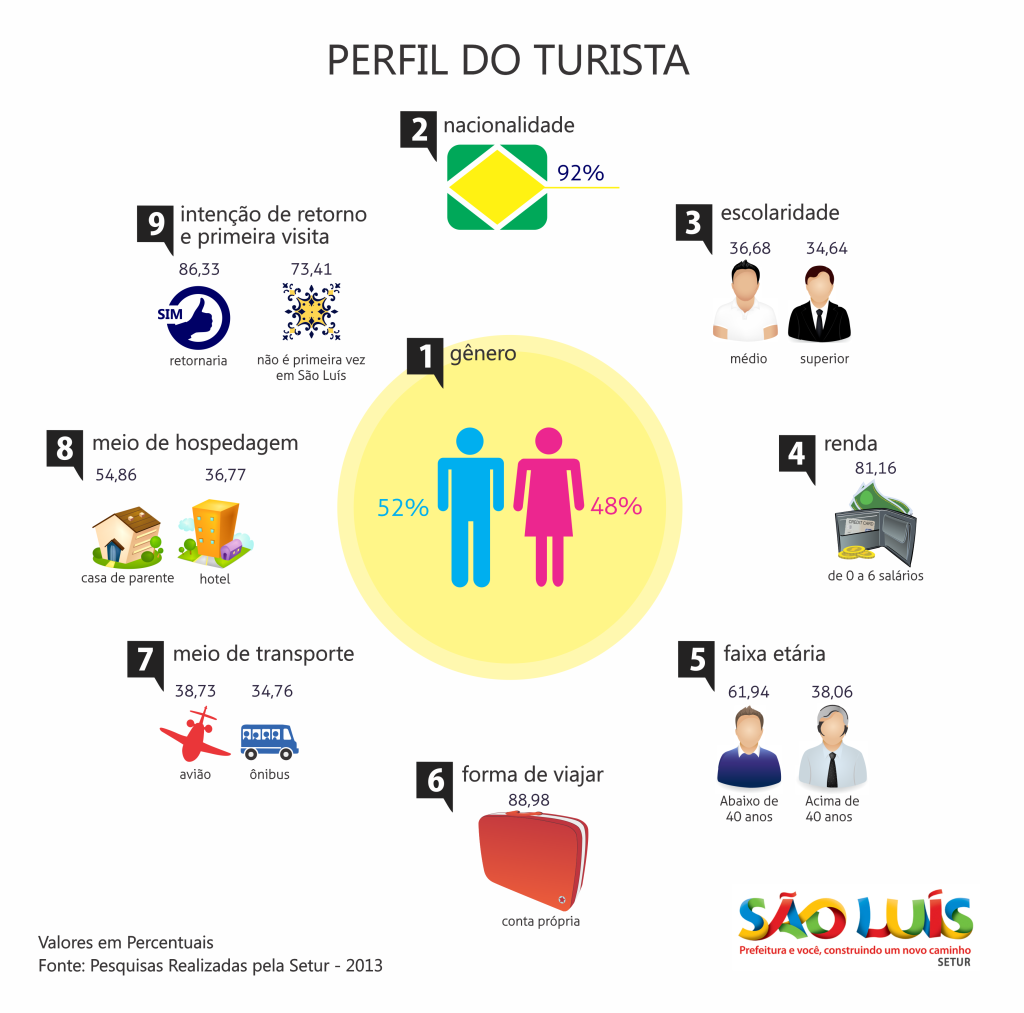 Infográfico Perfil do Turista Secretaria Municipal de Turismo