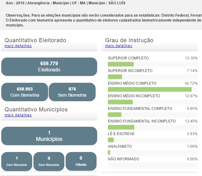 eleitorado SL