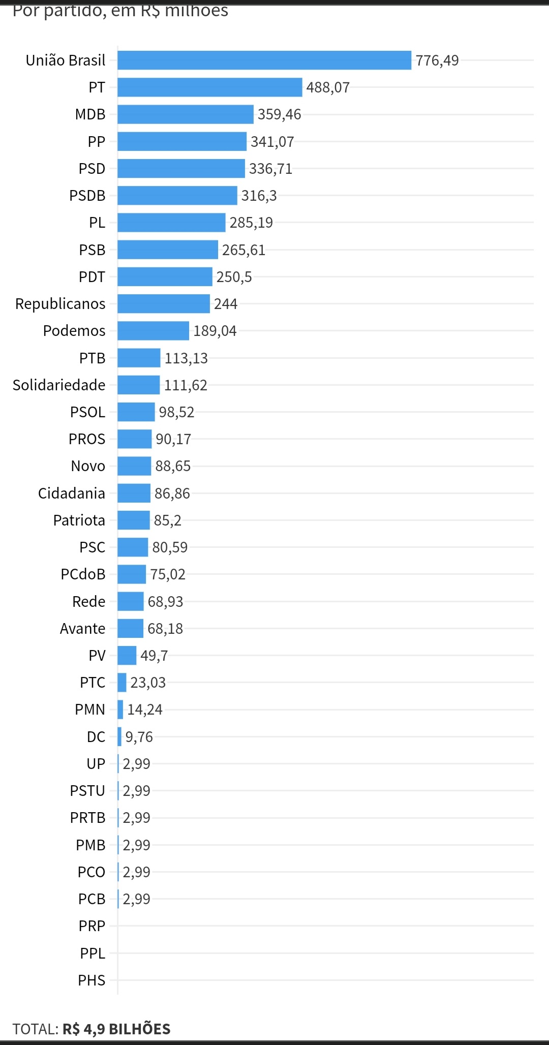 Veja quanto cada partido receberá do fundo eleitoral John Cutrim